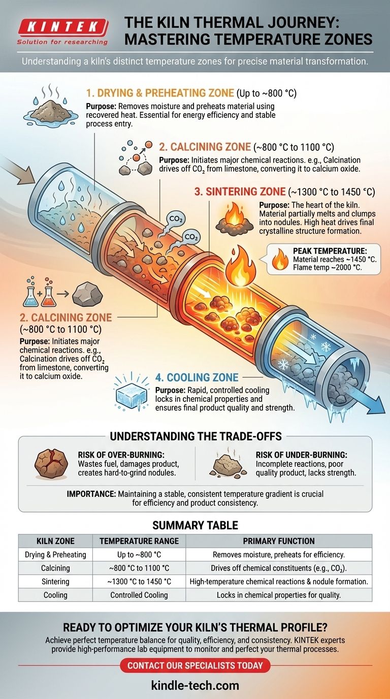 Quelle est la zone de température d'un four rotatif ? Maîtriser le parcours thermique de votre matériau Guide Visuel