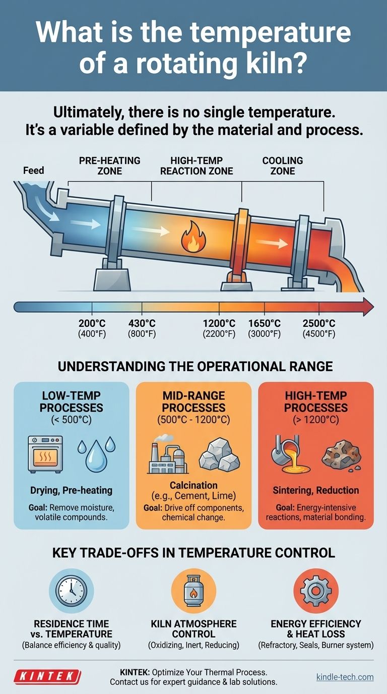 Qual è la temperatura di un forno rotante? Dipende dal tuo materiale e dall'obiettivo del processo Guida Visiva