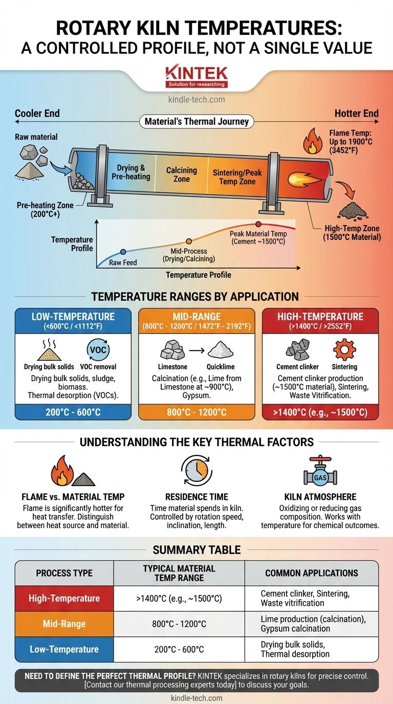 Quelle est la température d'un four rotatif ? C'est un parcours thermique contrôlé, pas un chiffre unique Guide Visuel