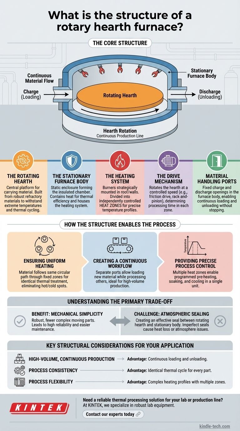 What is the structure of a rotary hearth furnace? A Guide to Continuous, Uniform Heating Visual Guide