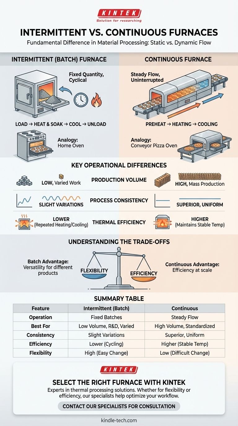 Was versteht man unter intermittierenden und kontinuierlichen Öfen? Optimieren Sie Ihren industriellen Wärmeprozess Visuelle Anleitung
