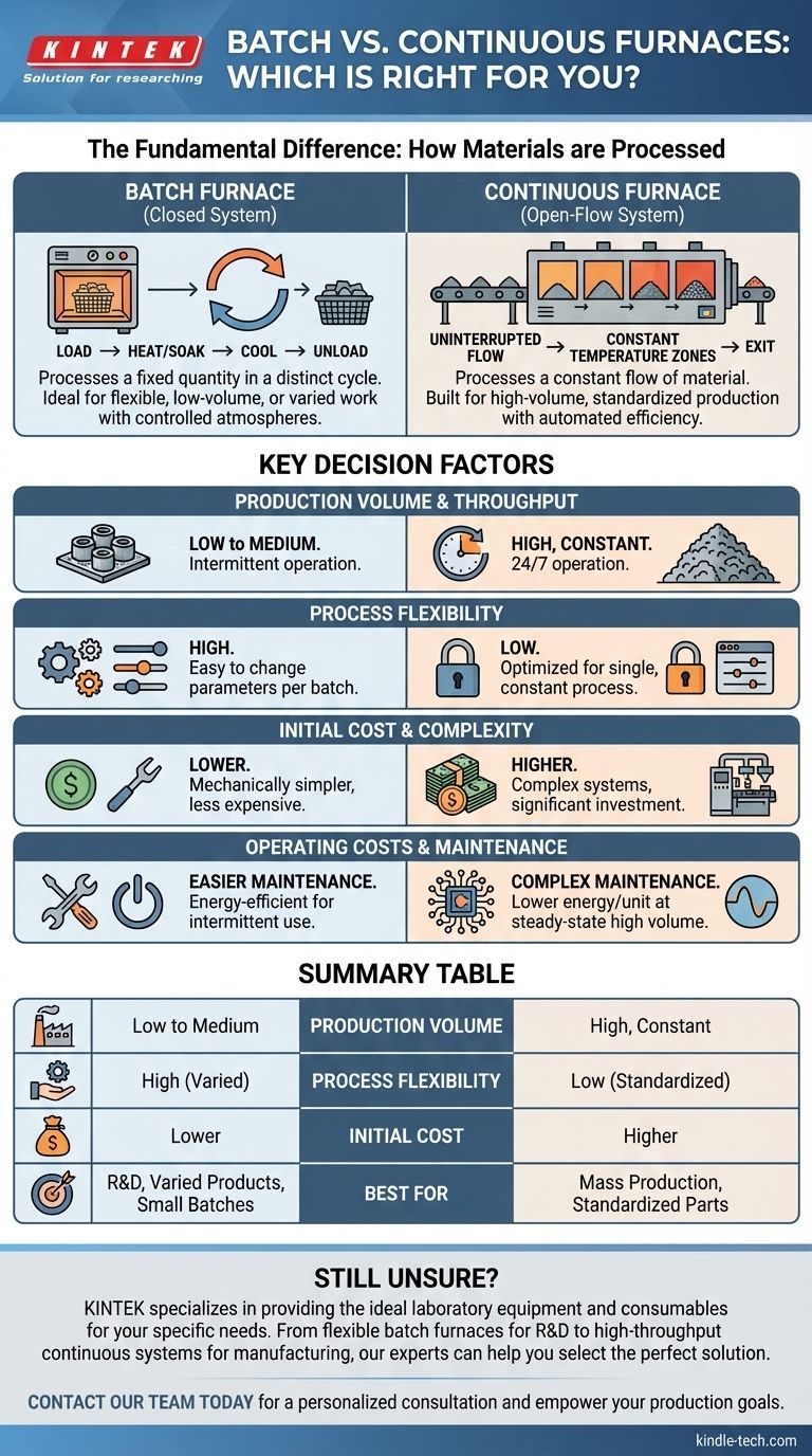 What is the difference between batch and continuous furnace? Choose the Right Furnace for Your Production Needs Visual Guide