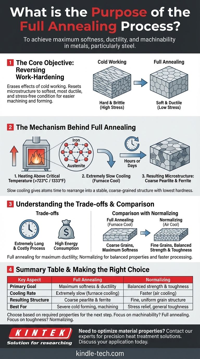 Quel est le but du processus de recuit complet ? Obtenir une douceur et une ductilité maximales dans l'acier Guide Visuel
