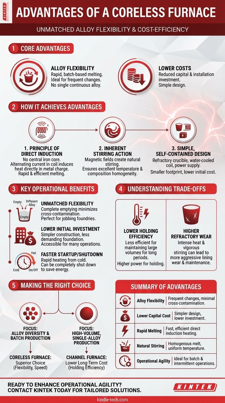 Quais são as vantagens de um forno sem núcleo (coreless)? Alcançar flexibilidade superior de ligas e custos mais baixos. Guia Visual