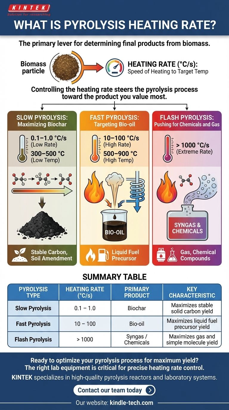 Qu'est-ce que le taux de chauffage par pyrolyse ? La clé pour contrôler les rendements en biochar, bio-huile et syngaz Guide Visuel