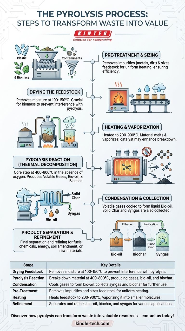 Qu'est-ce que le processus de pyrolyse ? Une solution durable pour la conversion des déchets Guide Visuel
