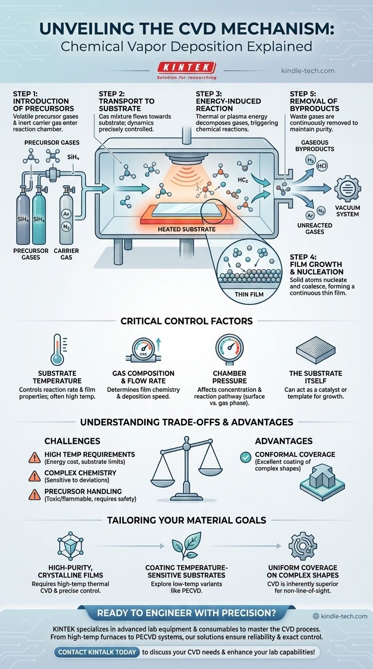 What is the mechanism of CVD process? A Step-by-Step Guide to Thin Film Deposition Visual Guide