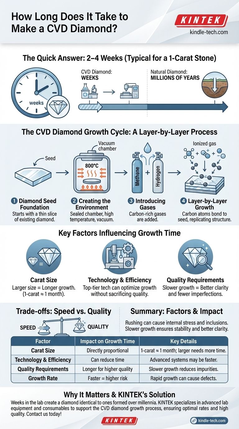 CVDダイヤモンドの製造にはどのくらいの時間がかかりますか？成長のタイムラインを詳しく見てみましょう ビジュアルガイド