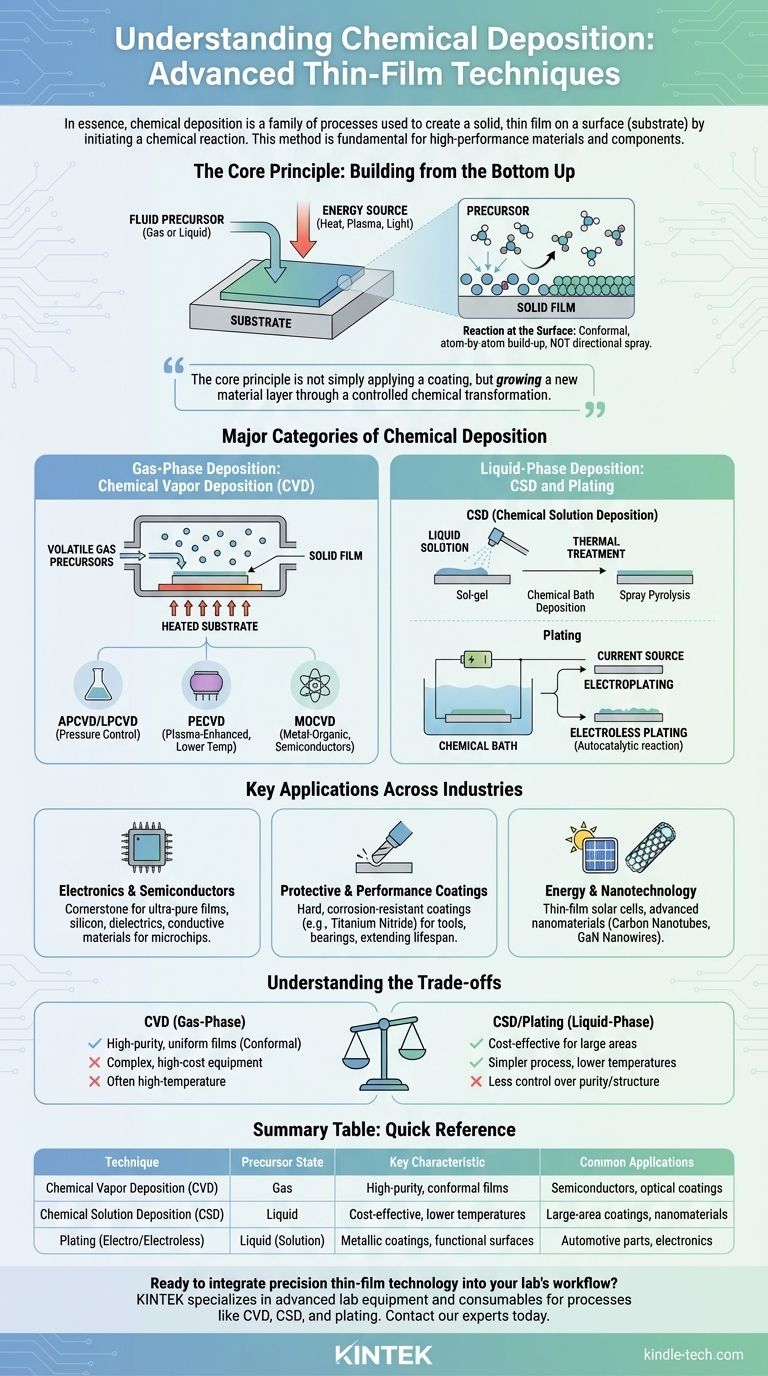 Was ist die chemische Abscheidungstechnik? Ein Leitfaden zum Aufbau hochleistungsfähiger Dünnschichten Visuelle Anleitung