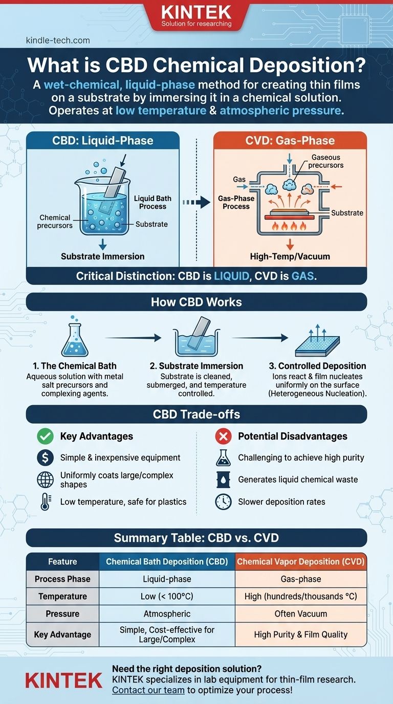 What is CBD chemical deposition? A Simple Guide to Liquid-Phase Thin Film Coating Visual Guide