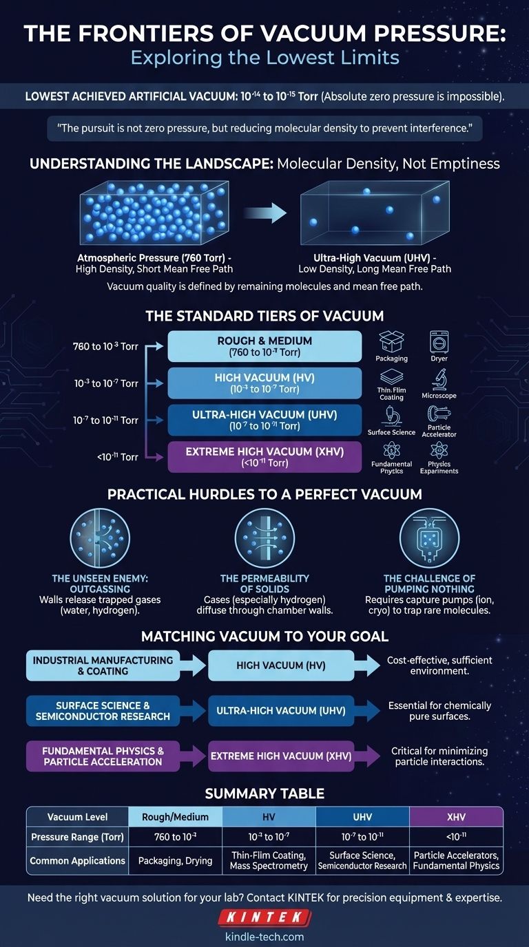 ما هو أدنى ضغط فراغ ممكن؟ حقق ظروفًا مثالية لمختبرك دليل مرئي