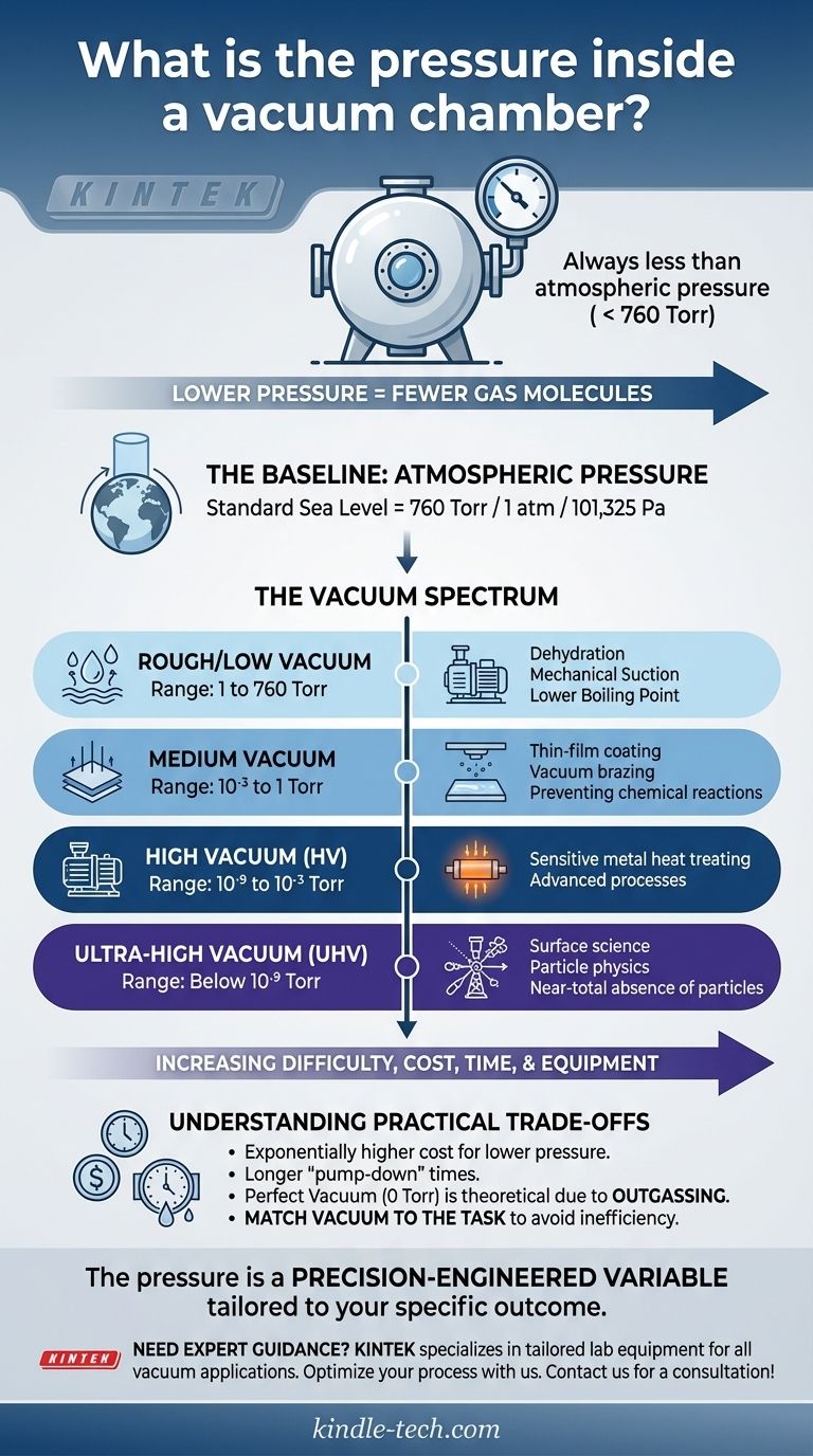 진공 챔버 내부의 압력은 얼마입니까? 제어된 저압 환경에 대한 안내서 시각적 가이드