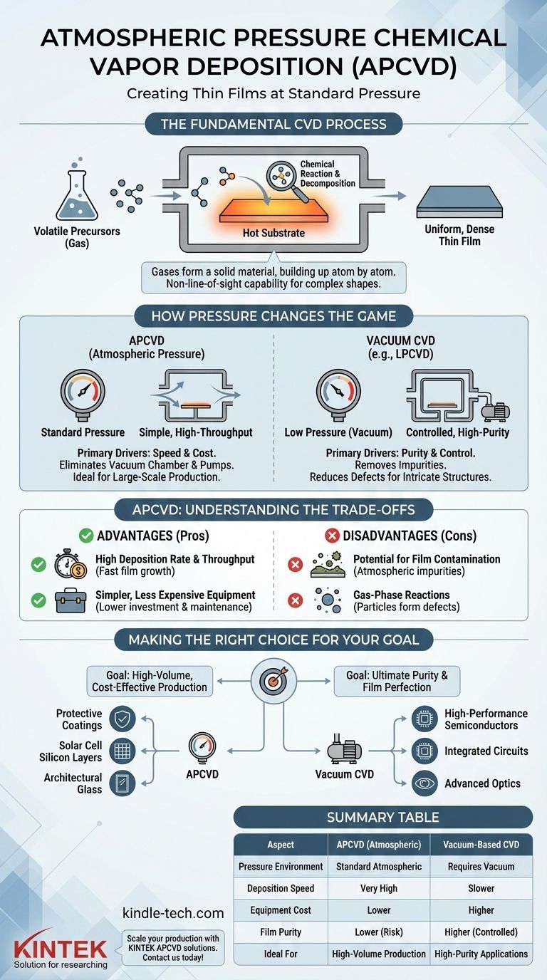 ما هو الترسيب الكيميائي للبخار بالضغط الجوي؟ حل سريع وفعال من حيث التكلفة للأغشية الرقيقة دليل مرئي