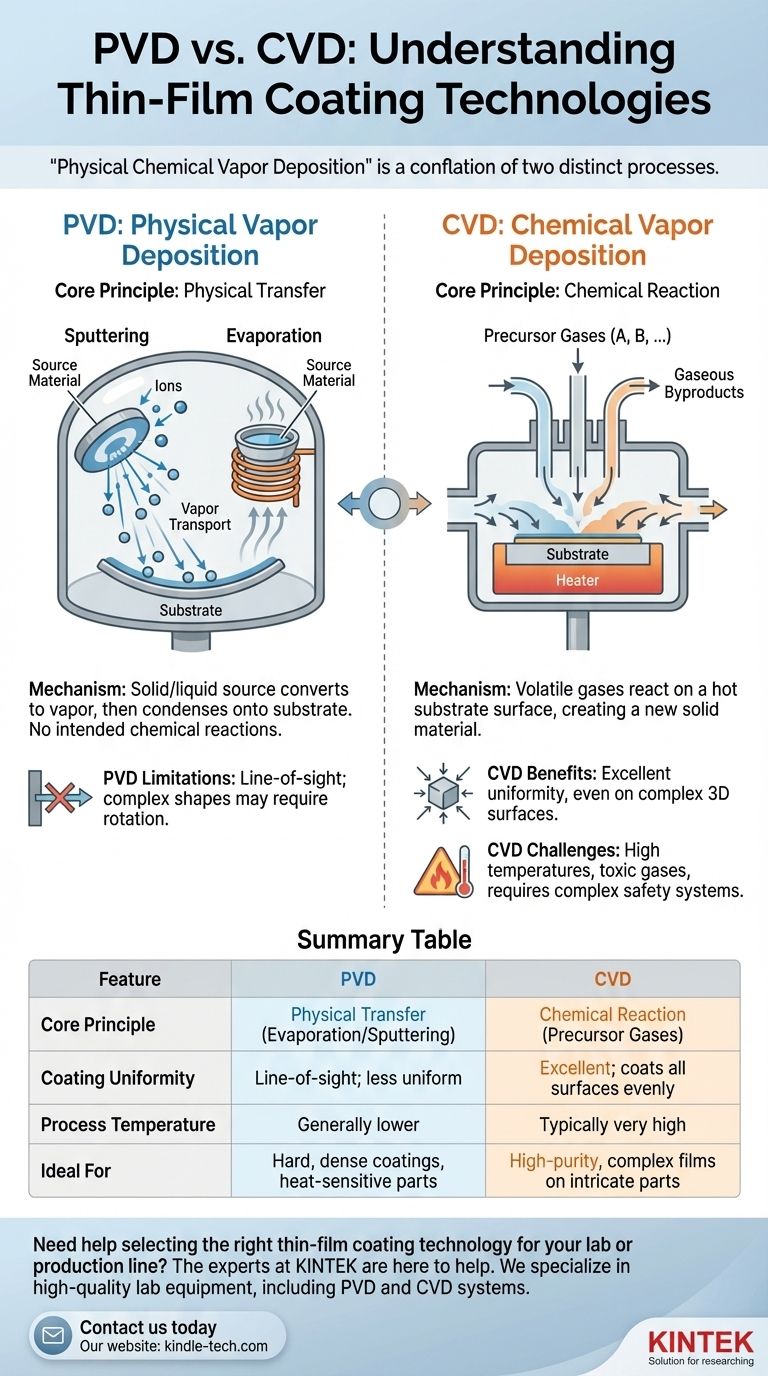 ما هو الترسيب الفيزيائي للبخار الكيميائي؟ دليل لـ PVD مقابل CVD لطلاء الأغشية الرقيقة دليل مرئي