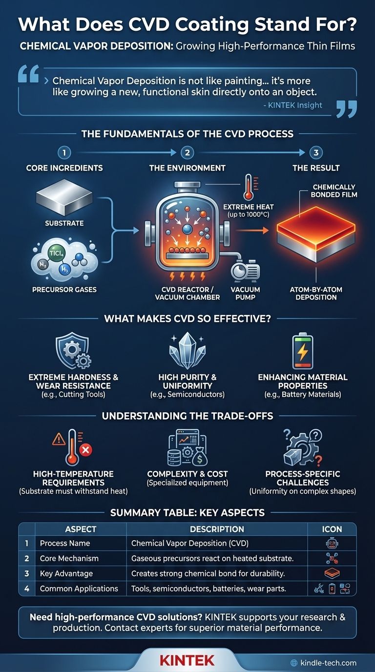 Cosa significa rivestimento CVD? Sblocca film sottili durevoli e ad alte prestazioni Guida Visiva