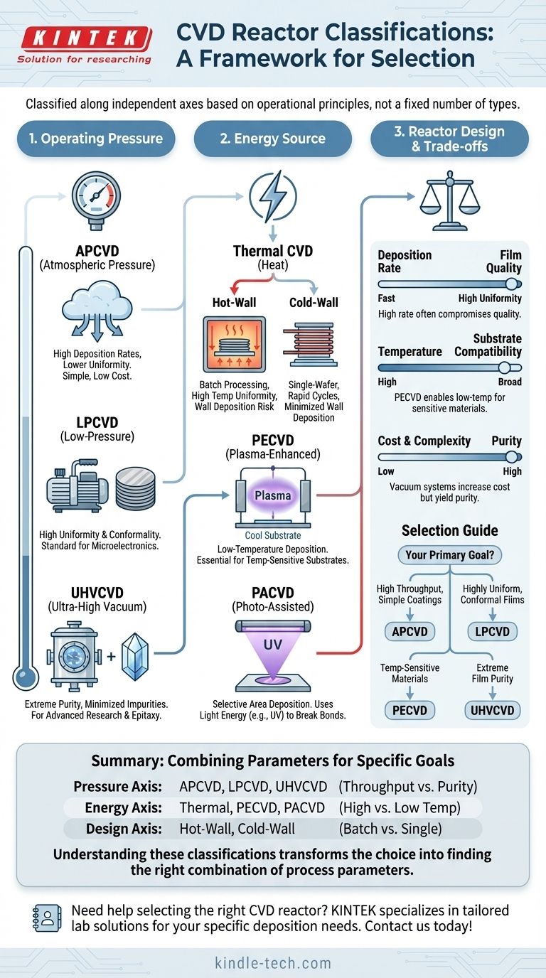 CVDリアクターはいくつの種類に分類されますか？主要な分類を理解する ビジュアルガイド