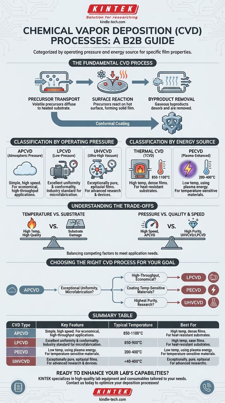 Quali sono i diversi tipi di processo di deposizione chimica da fase vapore? Una guida ai metodi CVD per il tuo laboratorio Guida Visiva
