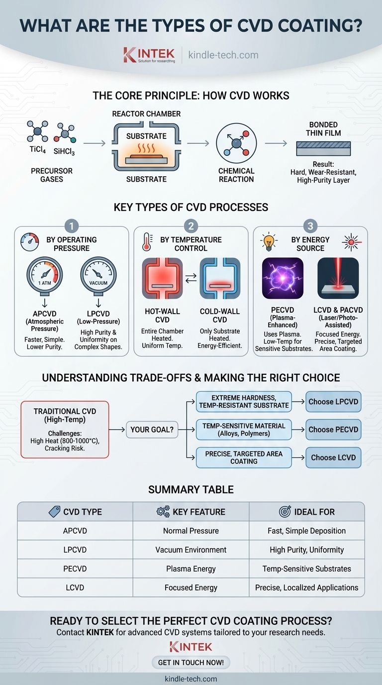 Quels sont les types de revêtement CVD ? Un guide pour choisir le bon processus Guide Visuel