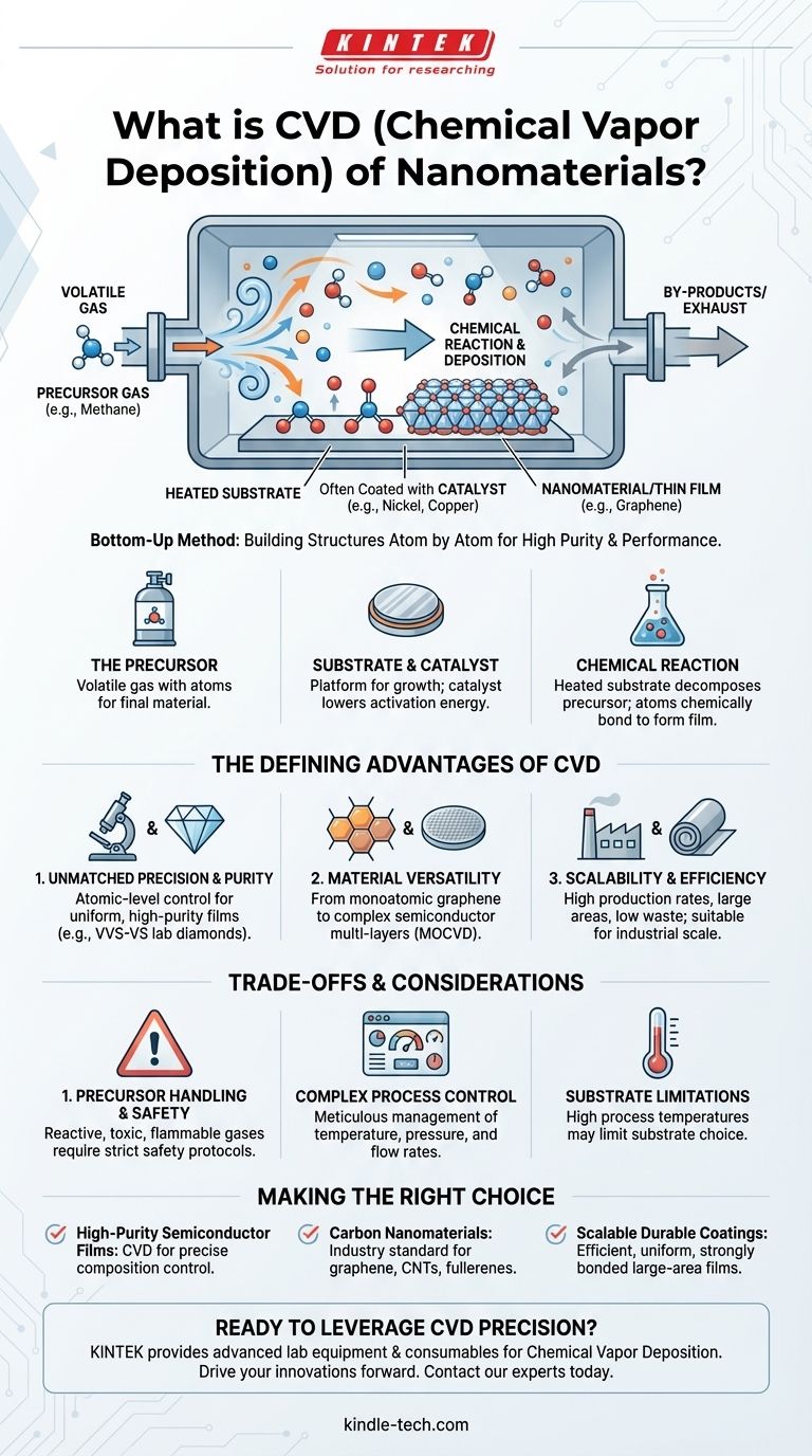 ما هي طريقة الترسيب الكيميائي للبخار (CVD) للمواد النانوية؟ بناء مواد نانوية عالية النقاء من الذرة. دليل مرئي