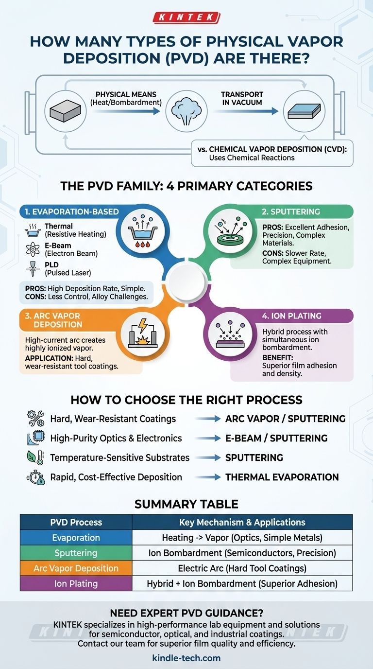 ¿Cuántos tipos de deposición física de vapor existen? Explicación de los 4 procesos principales de PVD Guía Visual