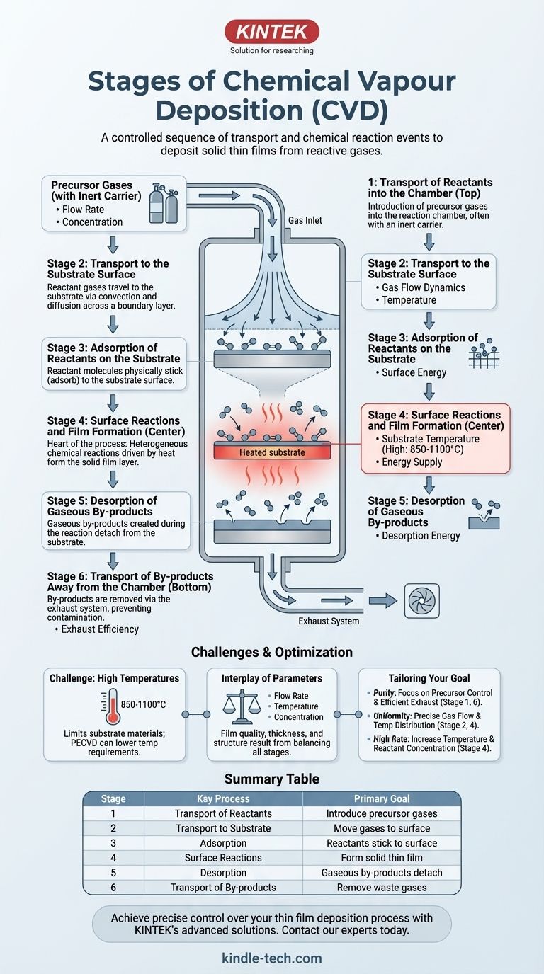 Quais são as etapas da deposição química a vapor? Domine o Processo de 6 Etapas para Filmes Finos de Alta Qualidade Guia Visual