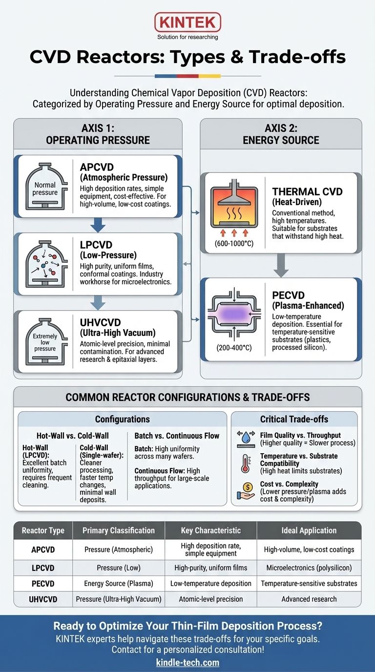What are the different types of CVD reactors? Choose the Right System for Your Application Visual Guide