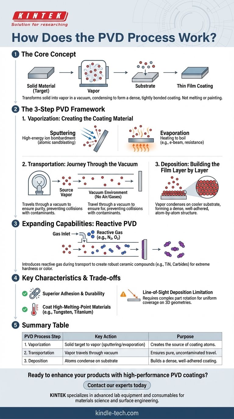 PVD 공정은 어떻게 작동하나요? 고성능 박막 코팅을 위한 가이드 시각적 가이드