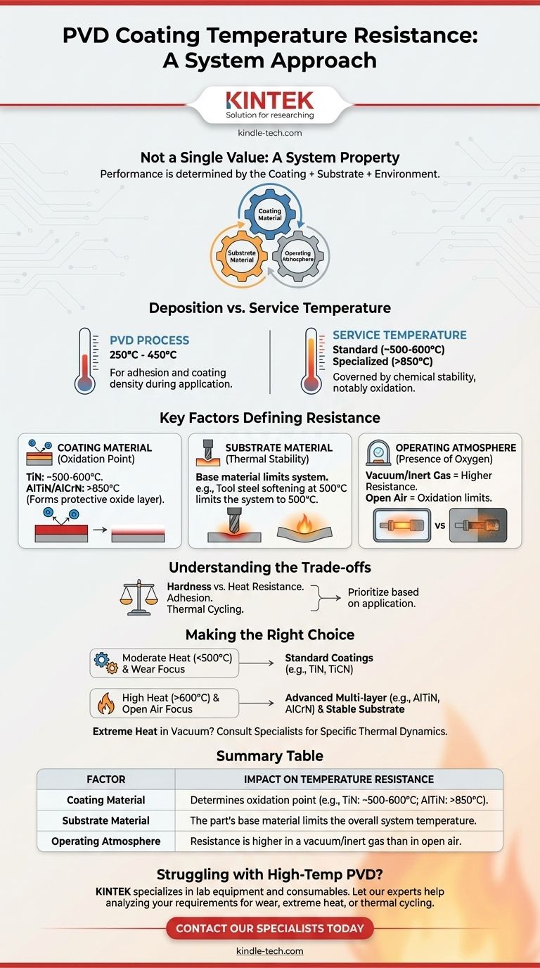 ما هي مقاومة درجة الحرارة لطلاء الترسيب الفيزيائي للبخار (PVD)؟ إنها خاصية نظام، وليست مجرد رقم دليل مرئي