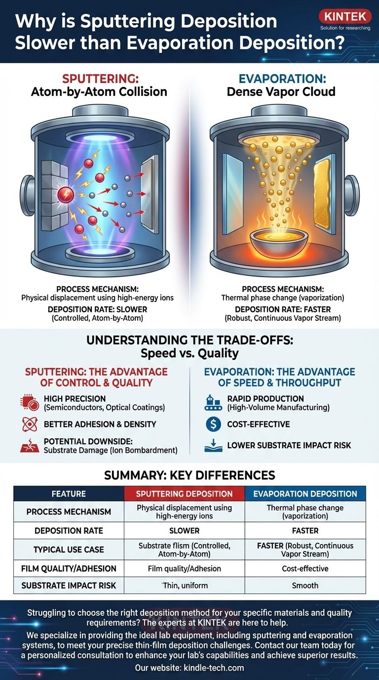 ¿Por qué la deposición por pulverización catódica es mucho más lenta que la deposición por evaporación? La compensación entre velocidad y calidad Guía Visual