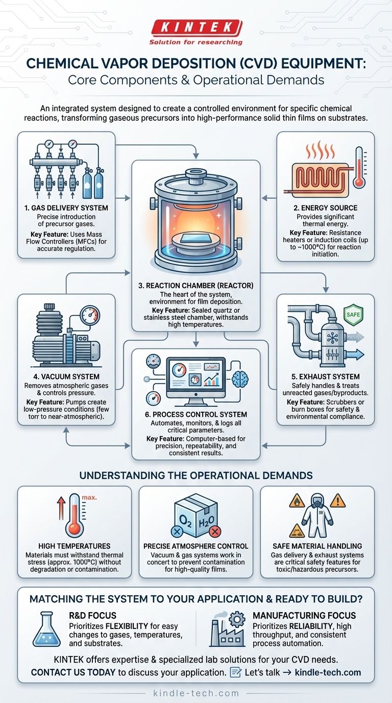 化学気相成長（CVD）に必要な装置は何ですか？必須CVDシステムコンポーネントガイド ビジュアルガイド