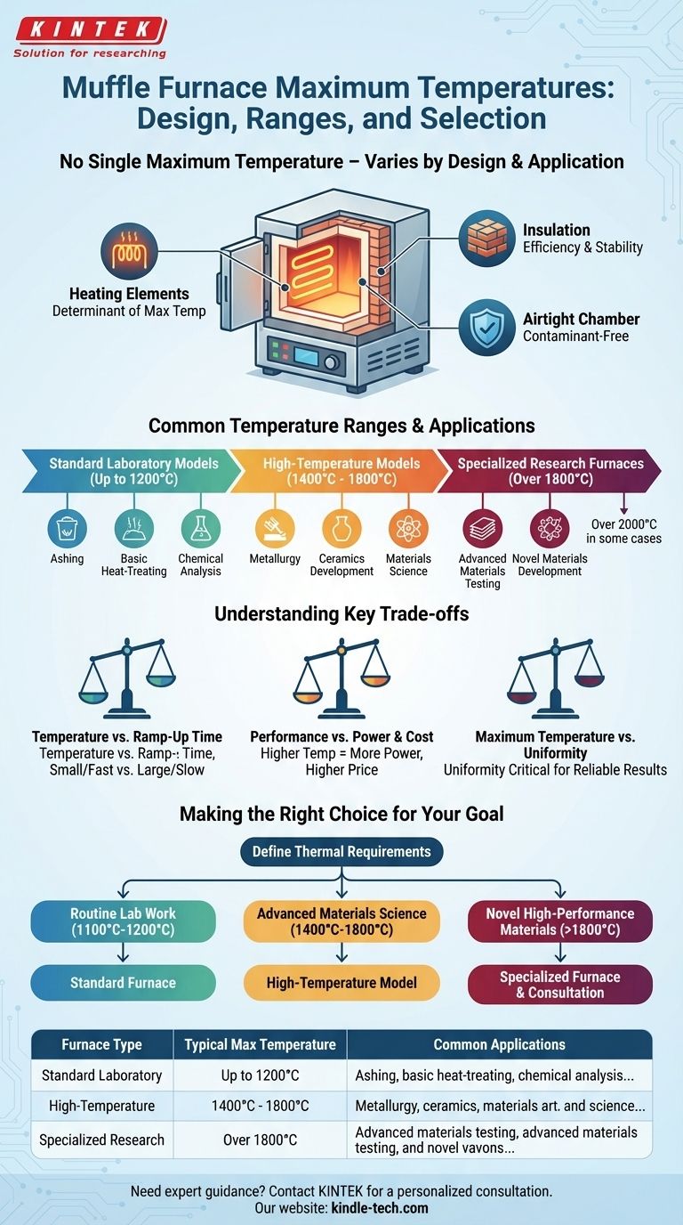 マッフル炉の最高温度は何度ですか？あなたの用途に合った適切な熱を見つけましょう ビジュアルガイド