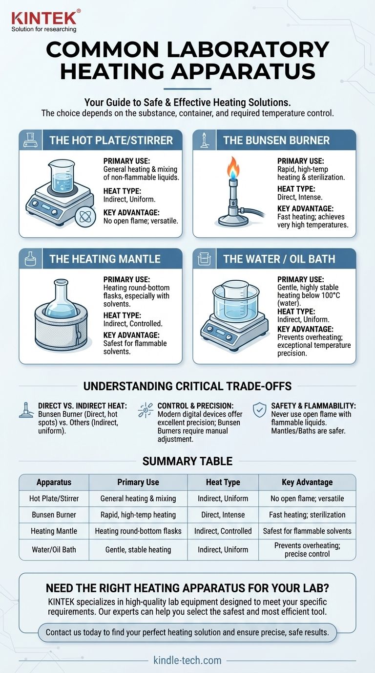 Quel est l'appareil courant typique utilisé pour le chauffage ? Un guide des plaques chauffantes, des becs, des manteaux chauffants et des bains Guide Visuel