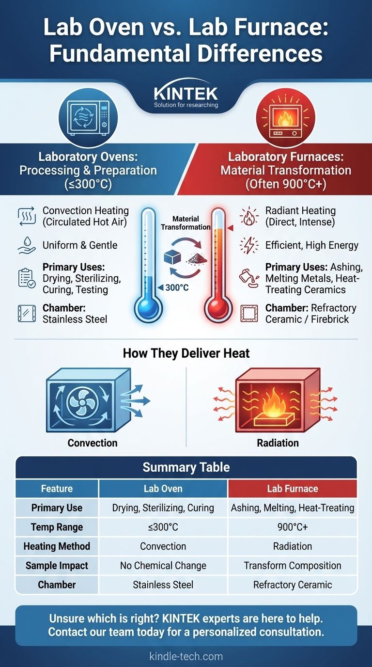 Quelle est la différence entre un four de laboratoire et une étuve de laboratoire ? Choisissez l'outil de chauffage adapté à votre laboratoire Guide Visuel