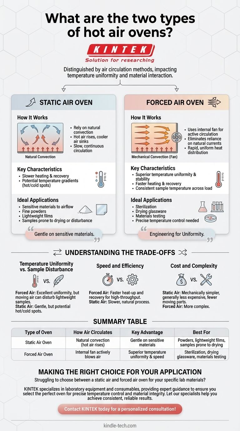 ¿Cuáles son los dos tipos de hornos de aire caliente? Elija la circulación de aire adecuada para su laboratorio Guía Visual