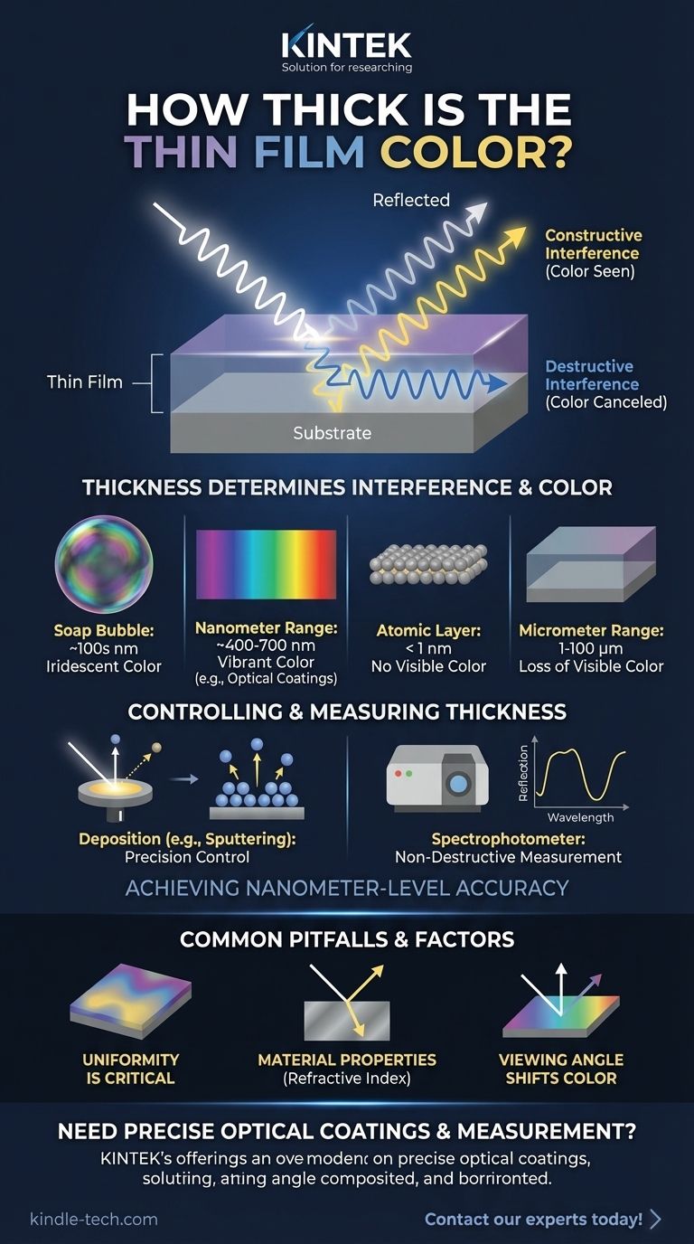 Quanto è spesso il colore del film sottile? Svelare la scala nanometrica degli effetti iridescenti Guida Visiva