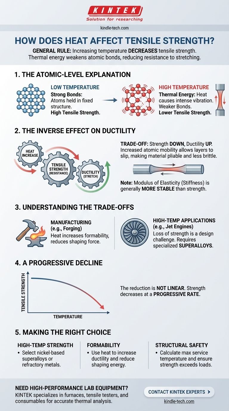 ¿Cómo afecta el calor a la resistencia a la tracción? Comprenda la compensación entre resistencia y ductilidad Guía Visual