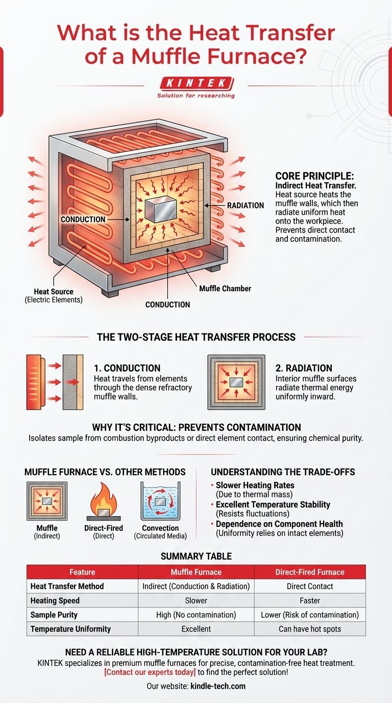 ما هو انتقال الحرارة في الفرن الصندوقي (Muffle Furnace)؟ فهم التسخين غير المباشر من أجل النقاء دليل مرئي
