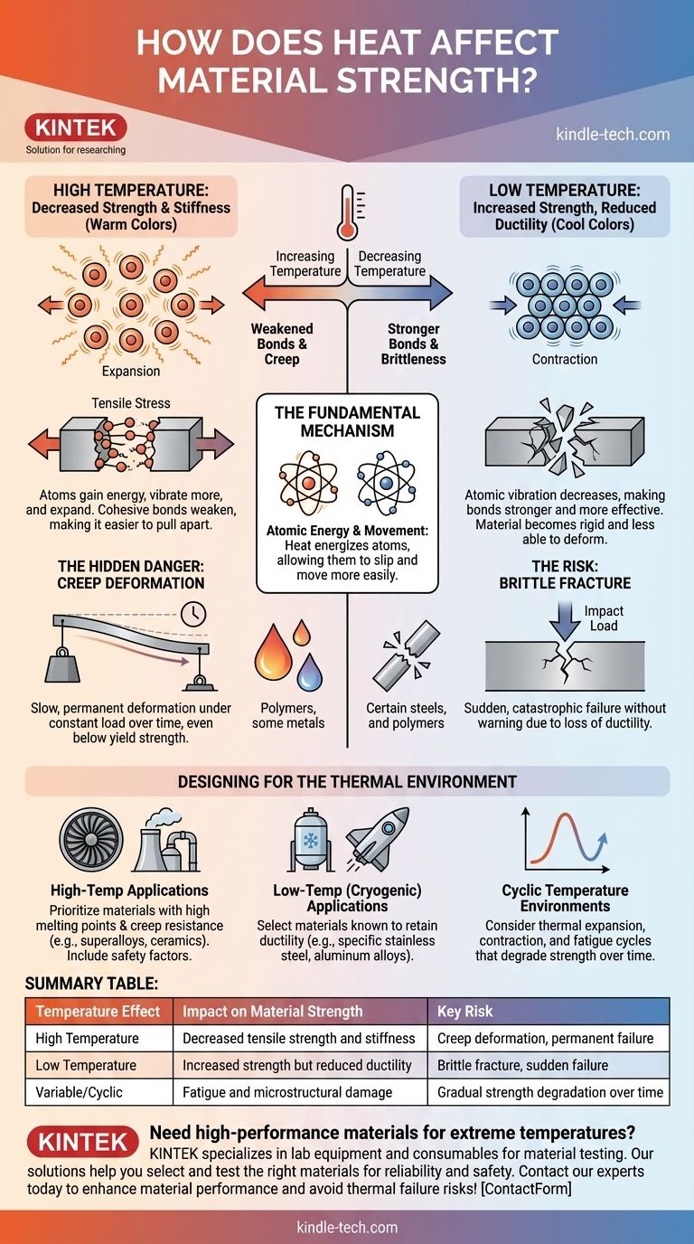 Wie wirkt sich Wärme auf die Materialfestigkeit aus? Verständnis von thermischer Degradation und Kriechversagen Visuelle Anleitung