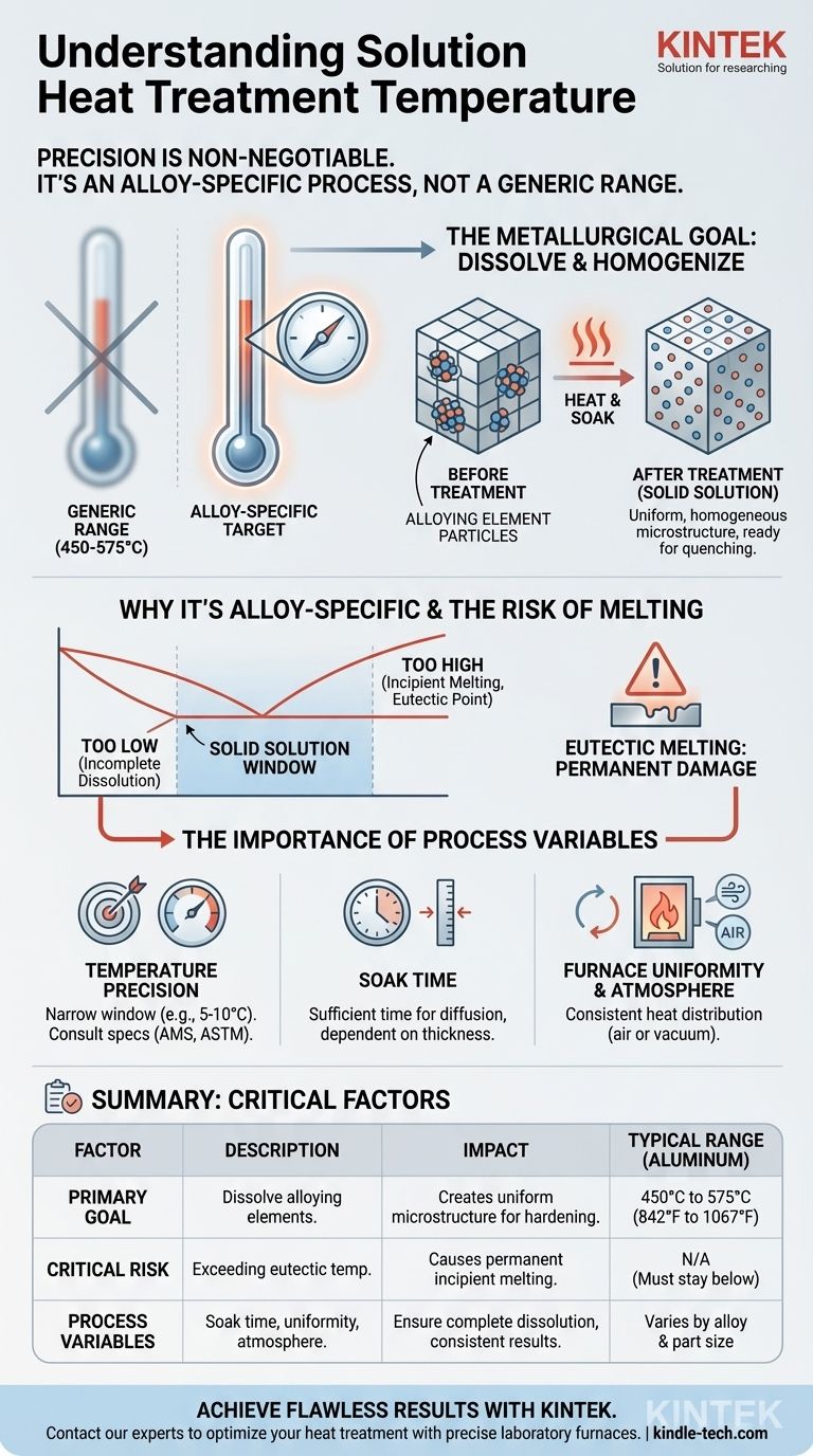Quelle est la plage de température pour le traitement thermique de mise en solution ? Obtenez des résultats métallurgiques précis Guide Visuel