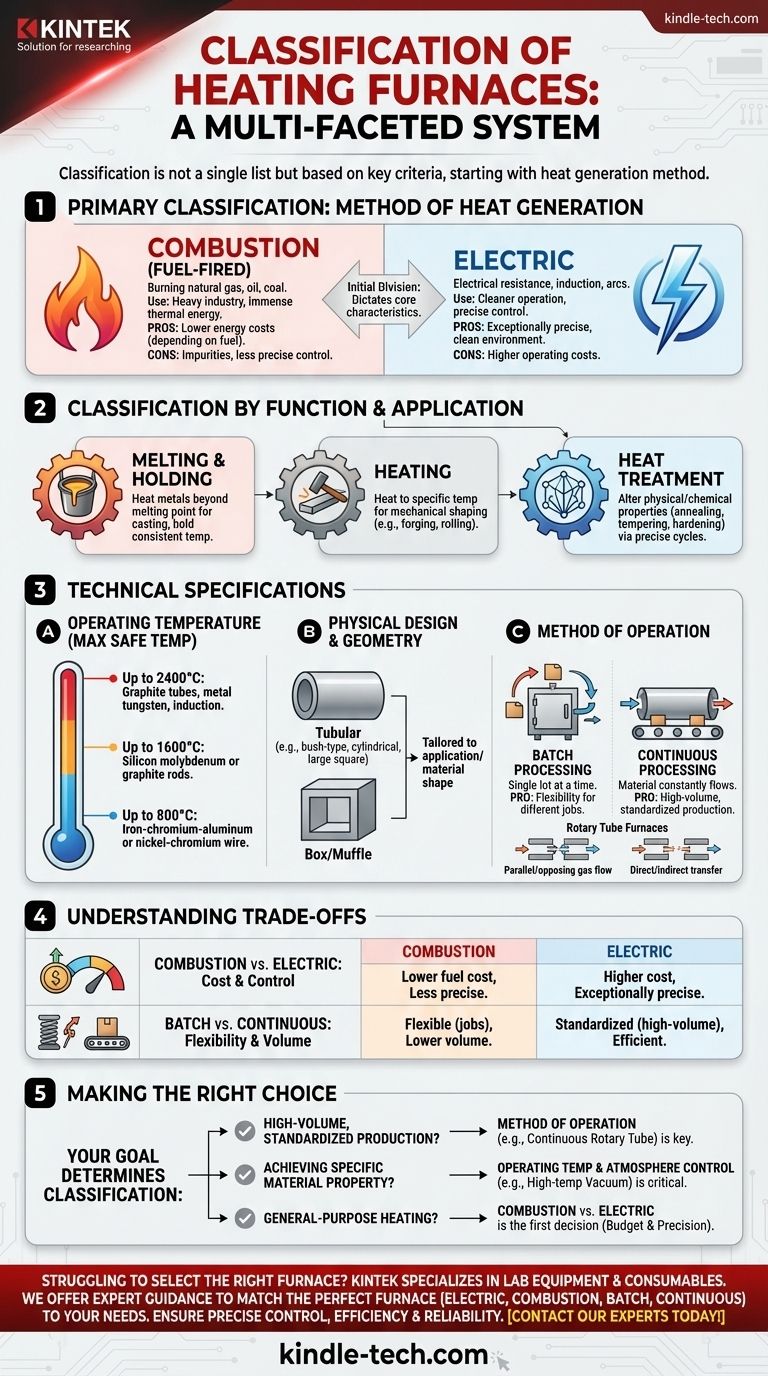Qual è la classificazione dei forni di riscaldamento? Una guida alla scelta del forno industriale giusto Guida Visiva