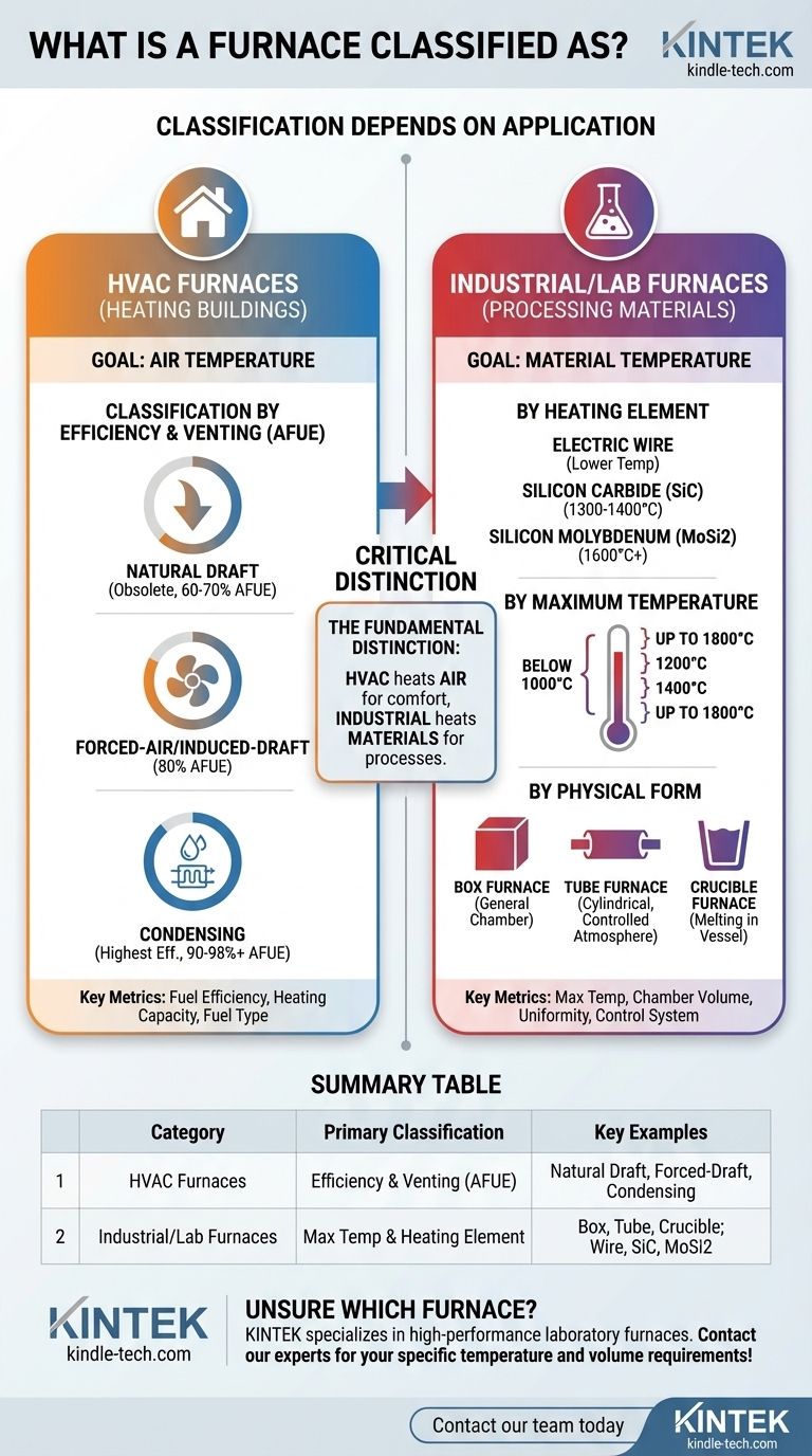 Comment un four est-il classé ? Comprenez les deux principaux types pour votre application Guide Visuel