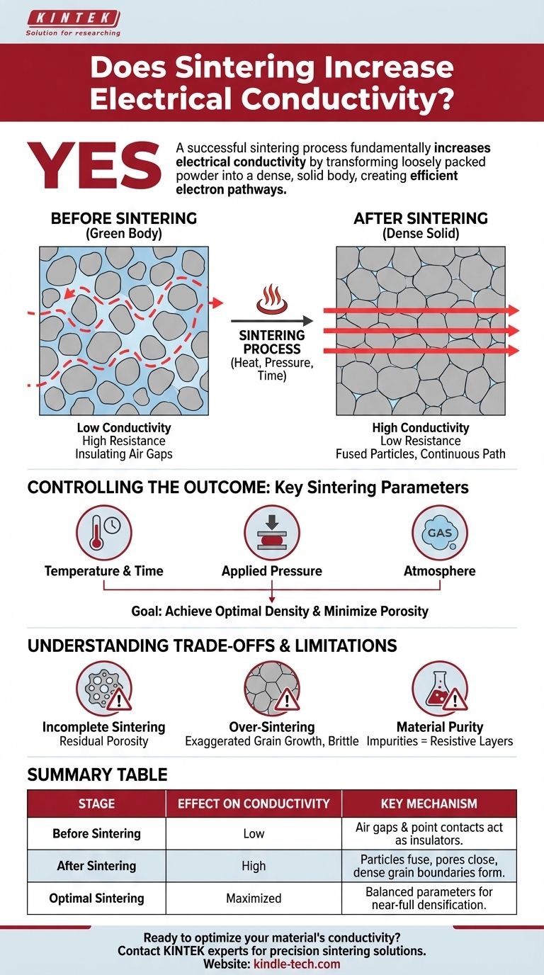 ¿Aumenta la sinterización la conductividad? Sí, al transformar polvos en sólidos densos y conductores. Guía Visual