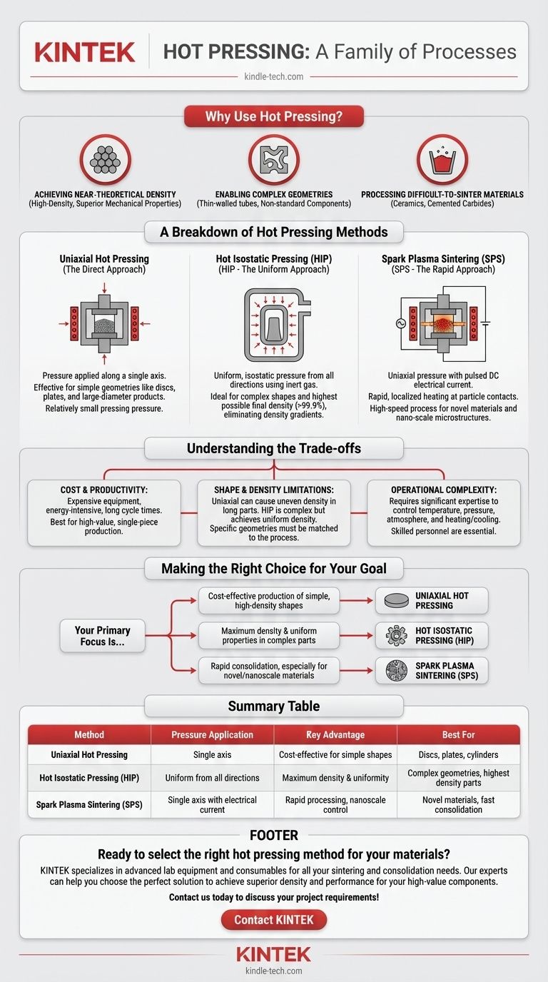 Was sind die verschiedenen Arten des Heißpressens? Uniaxial, HIP und SPS erklärt Visuelle Anleitung