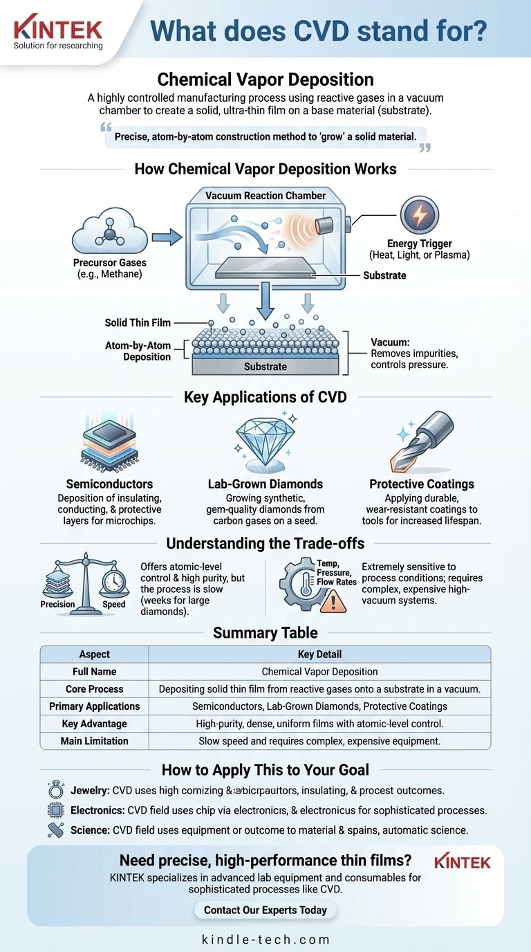 Cosa sta per CVD? Una guida alla tecnologia della deposizione chimica da vapore Guida Visiva