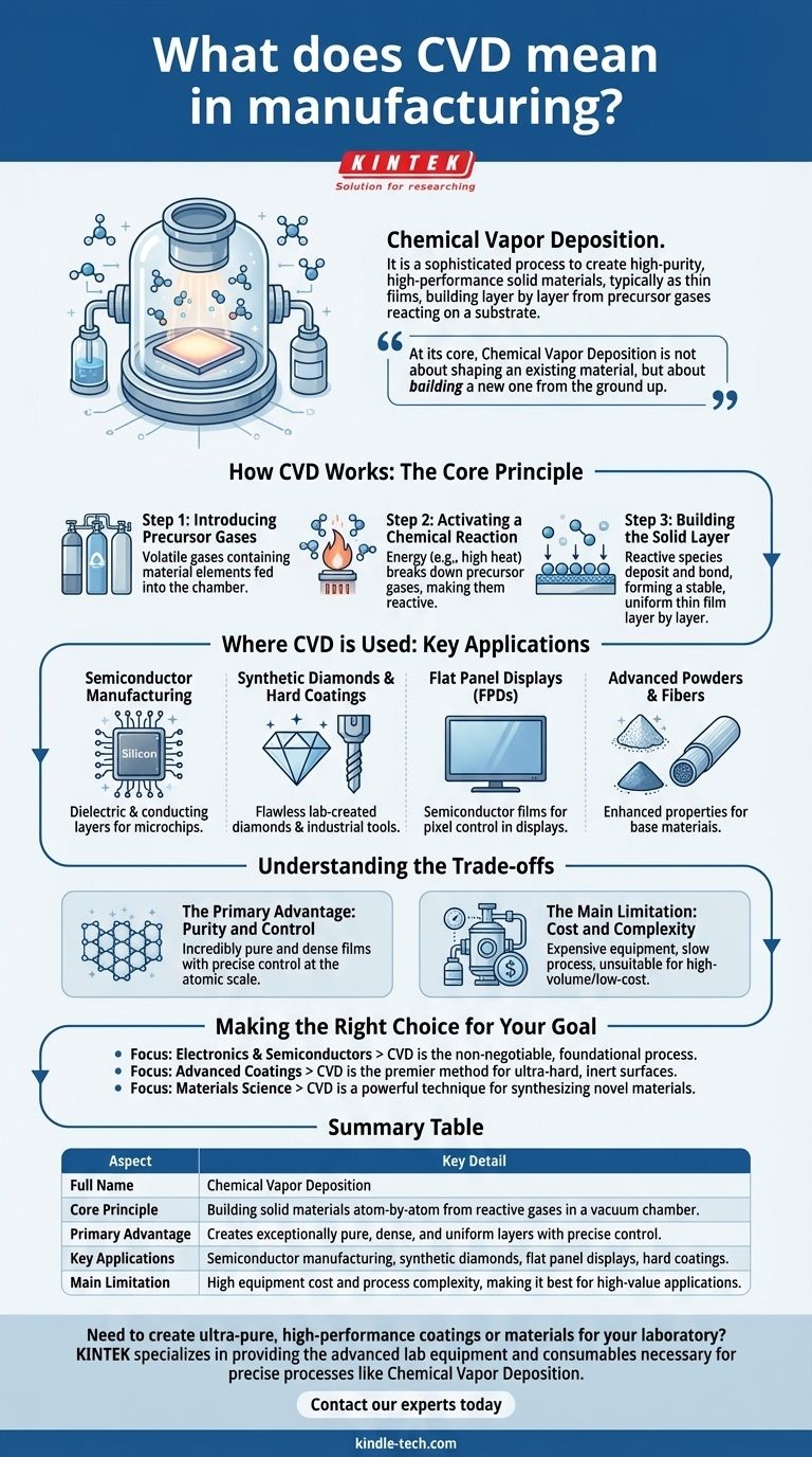 What does CVD mean manufacturing? A Guide to Chemical Vapor Deposition for High-Performance Materials Visual Guide