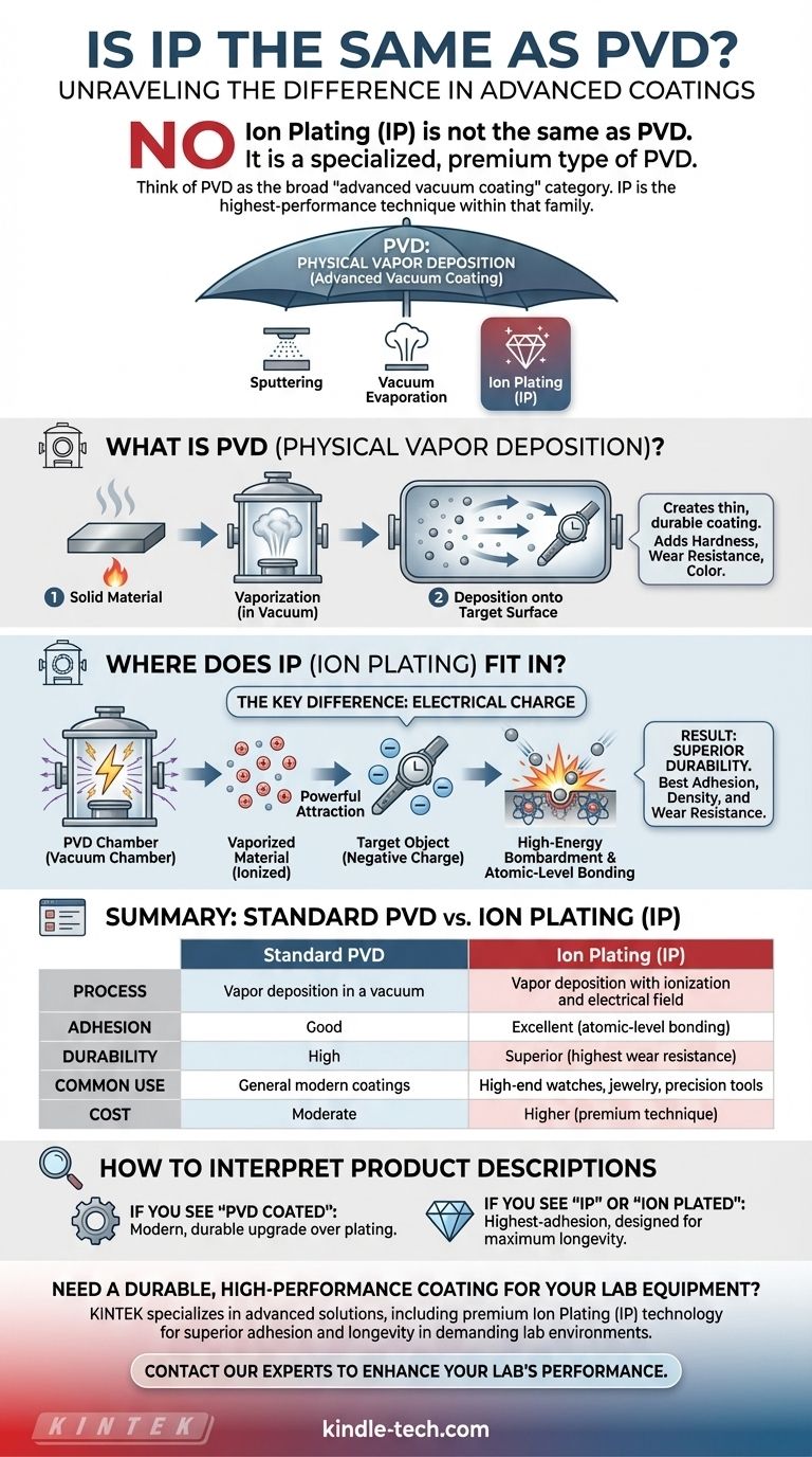 Is IP the same as PVD? Discover the Premium Coating Technology for Superior Durability Visual Guide