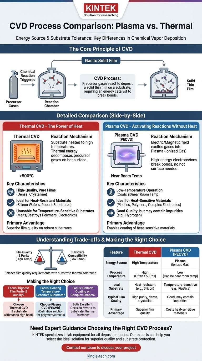 What is the difference between plasma CVD and thermal CVD? Choose the Right Method for Your Substrate Visual Guide