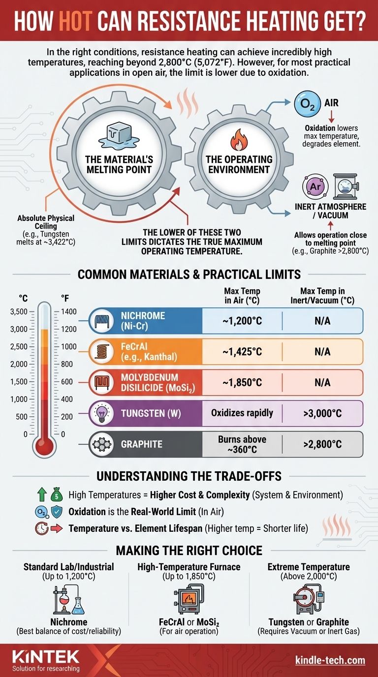 Quão quente o aquecimento por resistência pode chegar? Temperaturas de até 1.200°C a mais de 3.000°C Guia Visual