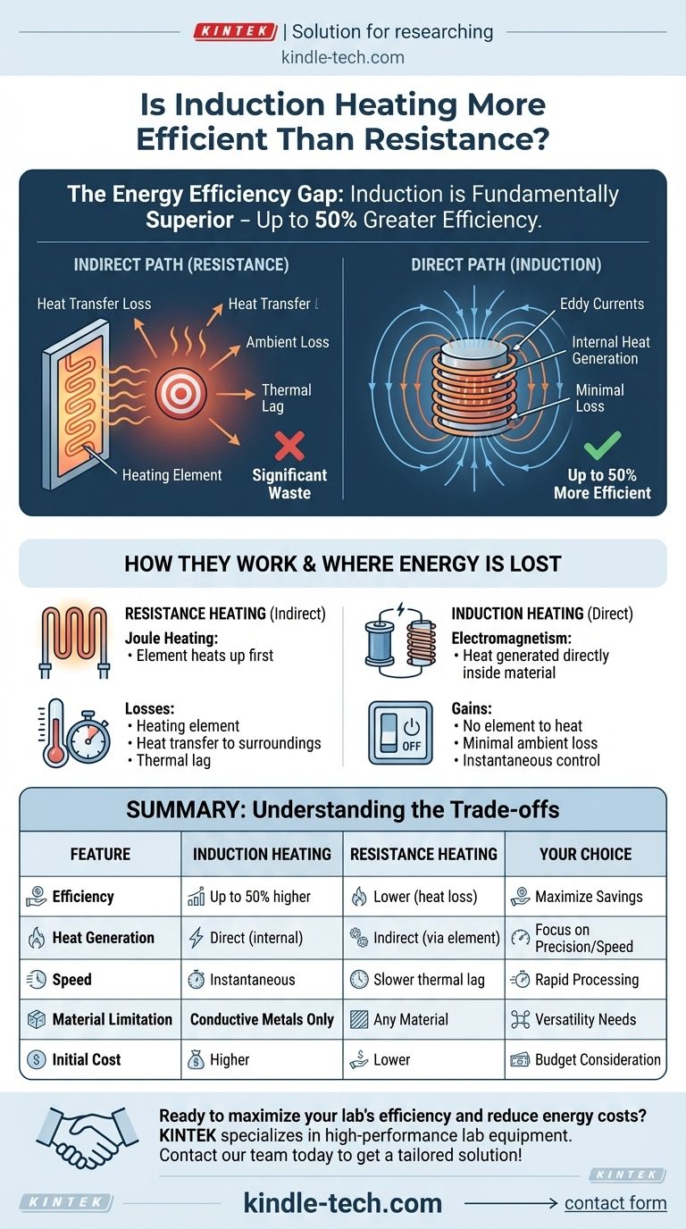 O aquecimento por indução é mais eficiente do que o por resistência? Desbloqueie até 50% de maior economia de energia. Guia Visual