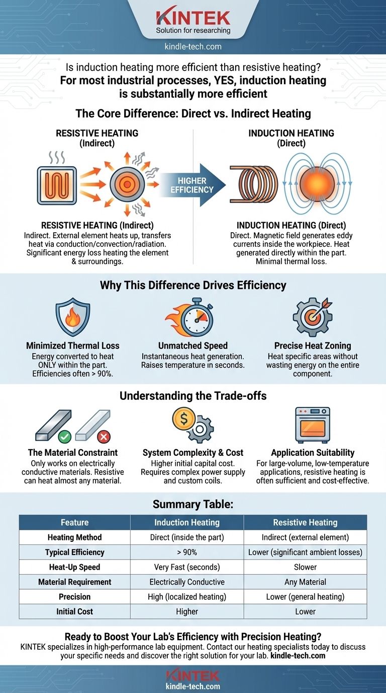 Ist Induktionserwärmung effizienter als Widerstandserwärmung? Erreichen Sie eine thermische Effizienz von über 90 % für Ihren Prozess Visuelle Anleitung